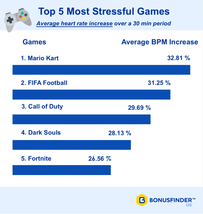 video game study